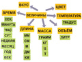 Набор магнитных карточек "Величины"*