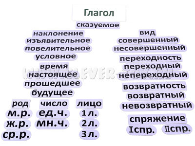 Набор магнитных карточек "Глагол (морфологический разбор)"